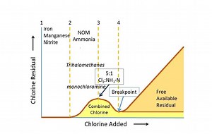 Disinfection Breakpoint Chlorination