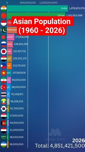 Asian Population (1960 - 2026) #shorts #population #asia