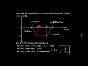 Transfer Function from Bode Magnitude Plot(With Animation in Hindi)