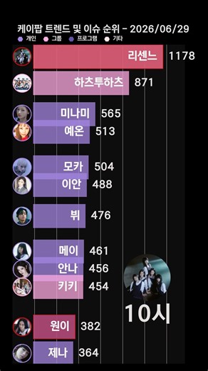 태연, 오늘의 1위!! #태연 #리센느 #미나미
