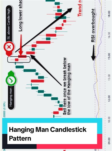 Hanging Man Candlestick Pattern Explained: A Trading Guide
