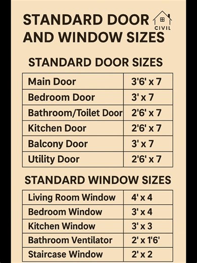Knowing the right door and window dimensions is key for both design and comfort. From the main door to the bathroom ventilator, these standard sizes help maintain proper light, ventilation, and structure balance in every home. Perfect for architects, civil engineers, and homeowners who value precision in construction. Civil Wisdom #civilengineering #doors #windows | Civil Wisdom