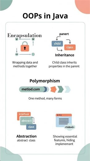 OOPs in Java #DreamScreenAI#ytshorts #shorts #viral #java #coding