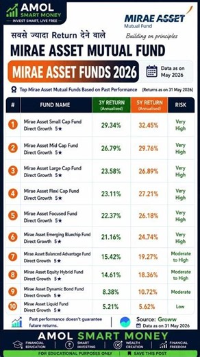 Top 10 Mirae Asset Mutual Funds 2026 | Best SIP Funds for Wealth Creation 🚀