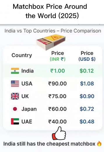 "Matchbox ki prices duniya bhar mein kaise vary karti hain? 🤔 India vs Top Countries price comparison: - India: ₹1.00 ($0.12) - USA: ₹90 ($1.08) - UK: ₹75 ($0.90) - Japan: ₹60 ($0.72) - UAE: ₹40 ($0.48) Result? India mein matchbox sabse sasta hai! 👍🔥 #MatchboxPrices #PriceComparison #IndiaVsWorld #CheapInIndia #2025Data" | Contract Greater