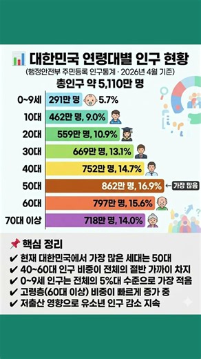 대한민국 연령대별 인구 현황