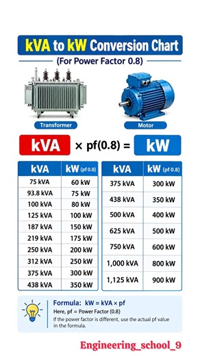 kVA to kW Conversion | kVA to kW Formula & Conversion Chart | Power Factor 0.8 Explained⚡️✅