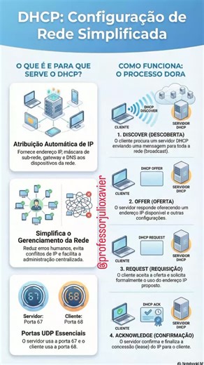 Professor Julio Xavier on Instagram: "📡 DHCP na prática, sem mistério! Você sabia que o DHCP é o protocolo responsável por distribuir automaticamente endereços IP, máscara, gateway e DNS para os dispositivos da rede? Tudo isso acontece de forma automática pelo processo DORA: Discover, Offer, Request e Acknowledge 🚀 📌 Sem DHCP, cada máquina teria que ser configurada manualmente — imagina o caos em uma rede grande! 👉 Cai em concurso, especialmente em Informática Básica! ✅ Quer dominar esse e o