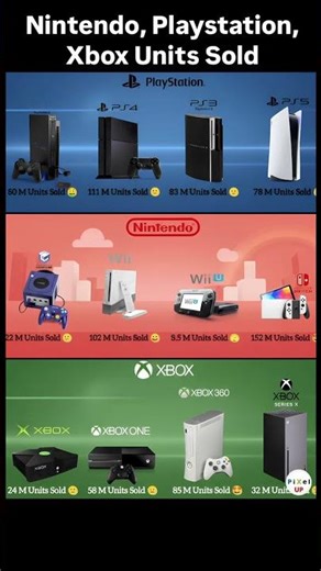 PS2 : 160 M and Gamecube : 22 M #nintendo #playstation #xbox #gaming #retrogaming