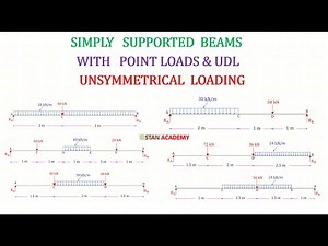Simply Supported Beams loaded with Point Load & Uniformly Distributed Loads - Unsymmetrical Loading