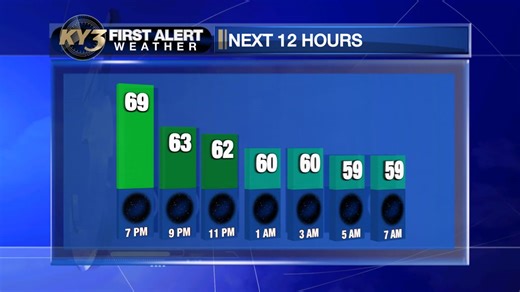 2.1K views · 23 reactions | A warm front passing through on Sunday means temperatures going back up to finish the weekend. See how chilly we'll be by morning and how warm we'll get tomorrow. | KY3 Weather | Facebook