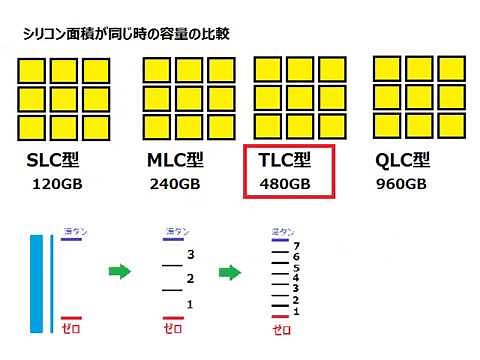 SSDの寿命と耐久性、SLC,MLC,TLC,QLCの説明