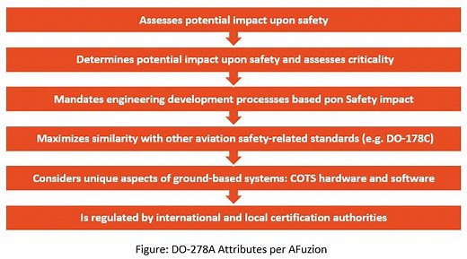 DO-278A Introduction for Engineers and Managers
