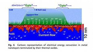 Rust Can Become A New Way Of Generating Electricity