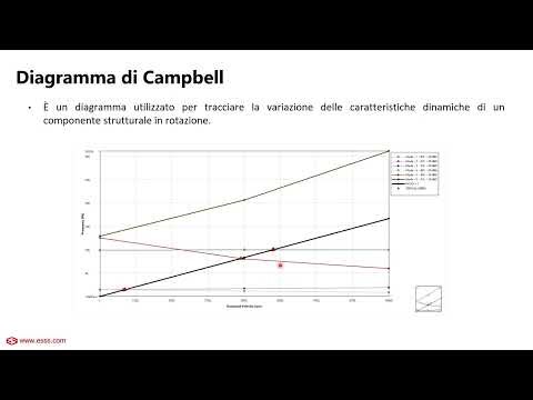 Quick Videos iESSS - Diagramma di Campbell in Ansys Mechanical