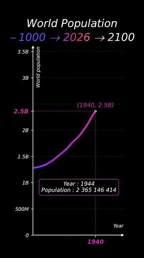 World Population : -1000 ➡️ 2026 ➡️ 2100