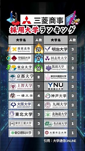 三菱商事の採用大学高すぎるね。#就活 #転職 #企業研究 #27卒