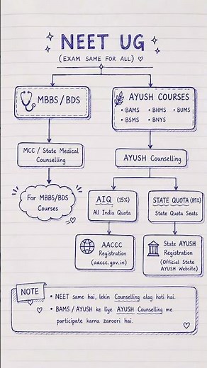 📘 NEET UG Counselling Guide 2026 | MBBS, BDS & AYUSH Counselling Process Explained