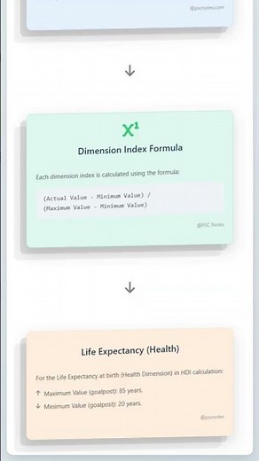 Methodology and Calculation of HDI