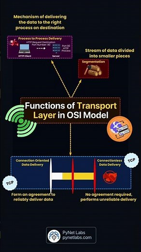 Transport Layer in OSI Model Explained Simply with Real-Life Examples #osimodel #tcp #transportlayer