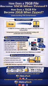 💾 Ever wondered how a 75GB file becomes just 20GB when zipped? It’s not magic—it’s smart compression! By removing repeated, empty, and predictable data, compression tools like ZIP, RAR, and 7-Zip reduce file size without losing any data. Perfect for backups, virtual machines, and large databases. 📌 Save this post to understand file compression better! 🔹 Powered by MehraTech 📺 YouTube | 📸 Instagram | 📘 Facebook 🔖 #MehraTech #FileCompression #TechExplained #ZipFiles #7Zip WinRAR TechKnowled