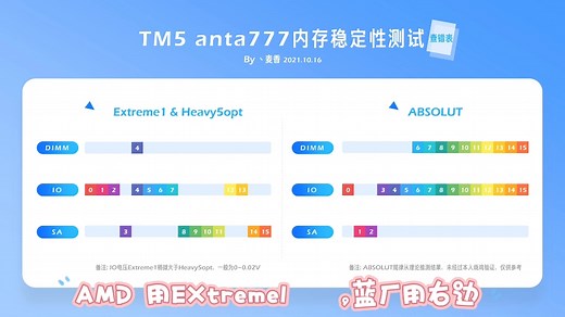 内存超频测试使用tm5工具对照表