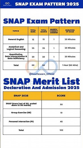 SNAP Exam Pattern 2025 | Sections, Marking Scheme & Preparation Tips