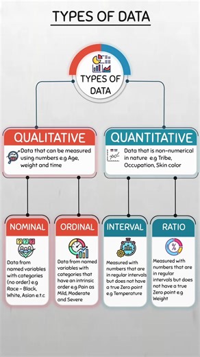 Stop Confusing Your Data! A Simple Breakdown of All Data Types You NEED To Know . Data types fully explained with an infographic: Nominal, ordinal, interval and ratio scales of measurement #fypシ #fypシ゚viral #fypage #fyp #Statistics #infographic Are you drowning in data and confused about different data types? 📊 This infographic is your ultimate lifesaver! In this video, we break down the fundamental