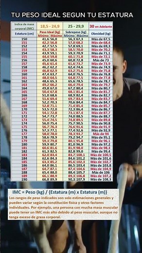 Tu Peso Ideal Segun Tu Estatura #peso #estatura #pesoideal #sobrepeso #obesidad #imc