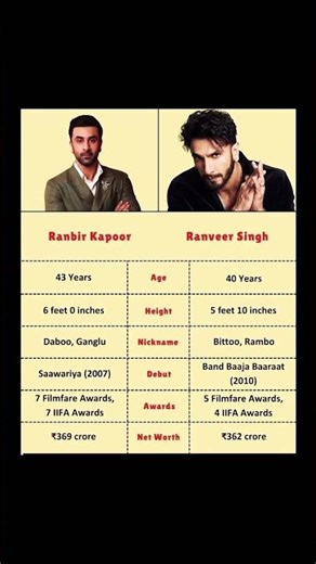 Ranbir Kapoor vs Ranveer Singh: subtle charm vs full-throttle charisma 🔥