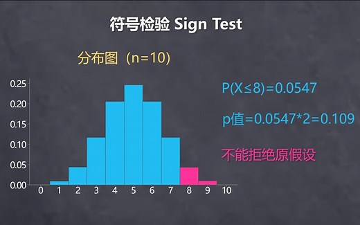 统计学与质量037 - 非参数检验之单样本中位数检验 - 符号检验 (Sign Test)