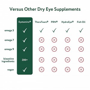 Eyetamins Dry Eye Comfort - Dry Eye, Dry Skin, & Dry Mouth Supplement | with Omega Rich Sea Berry Oil • guaranteed 336 MG Omega-7 per dose - 30 Days