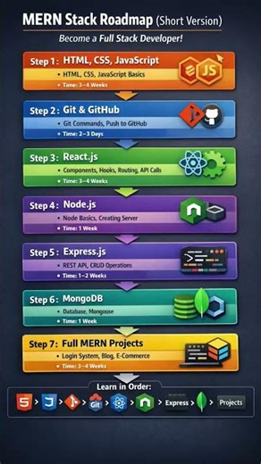 Complete MERN Stack Roadmap for Beginners | MERN Stack Roadmap 2026 | Become Full Stack Developer