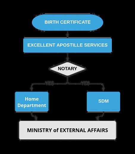 Birth Certificate Apostille | Get within 5 working days | Fastest Apostille