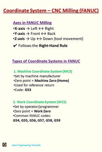 Coordinate System – CNC Milling FANUC.....#shorts #shortsviral #cnc #cncmachine