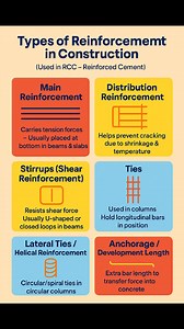 86K views · 783 reactions | Types of #Reinforcement in #Construction #ReinforcementTypes #CivilEngineeringWorld #SteelInConstruction #StructuralEngineering #ConstructionKnowledge #CivilEngineeringTips #BarBendingBasics #RebarDetails #ConstructionEducation #reelsfypシ #reelschallenge #BuildingReinforcement #ConcreteReinforcement #facebookreelsviral #facebookreel | The Civil Engineering | Facebook