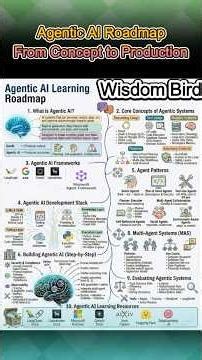 Master Agentic AI: The Complete Roadmap