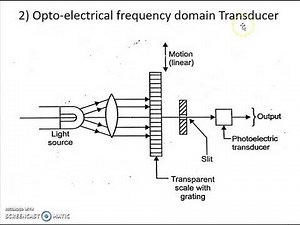Digital Transducers: Introduction, Types of Digital Transducers