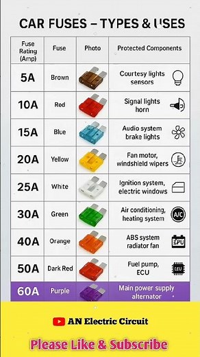 Car fuses & Types Fuses | #shortsfeed #electrical