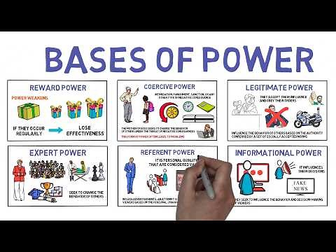 French and Raven's Bases of Power: A Simple Summary