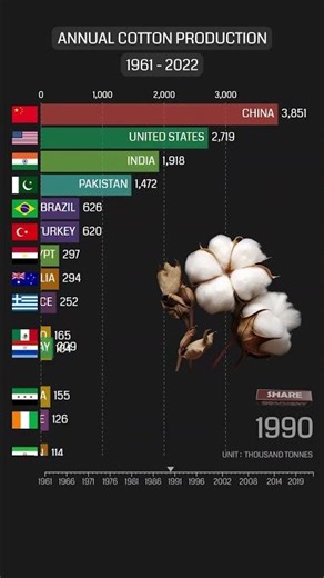 Cotton Production (1961-2022)