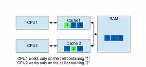 C  17 and False Sharing