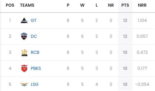 IPL 2025 Points Table: Updated standings after KKR vs GT match