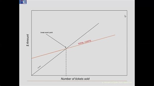 Finance for Events: costing, break even point, ticket pricing | William O Toole