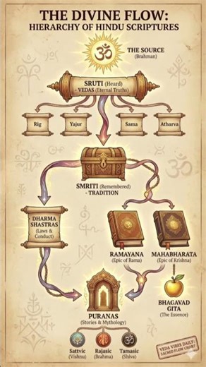 The Divine Tree of Hindu Wisdom #veda #bhagavadgita #puranas #sanatandharma #upanishads #trending