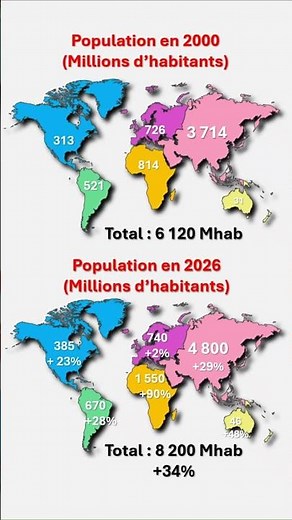Population de chaque continent comparaison 2000 et 2026