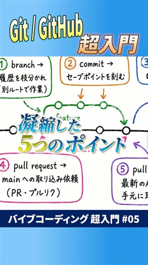 Git&GitHub解説 / Claude Codeを使えば怖くない #安野貴博 #ai
