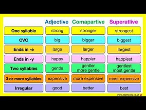 COMPARATIVE & SUPERLATIVE ADJECTIVES 🤔| English grammar | Learn the rules with examples
