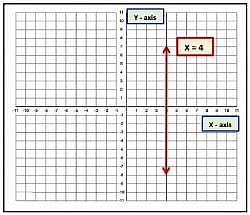 Linear Equations in Two Variables Class 9 Notes Maths Chapter 4