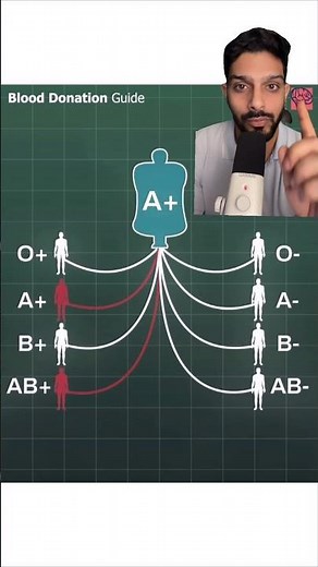 In a very simple way Blood Donation guide ♥️🩸🏥 #education #facts #life #hospital #easy